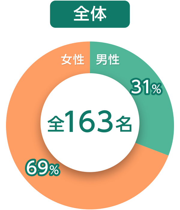 スタッフグラフ