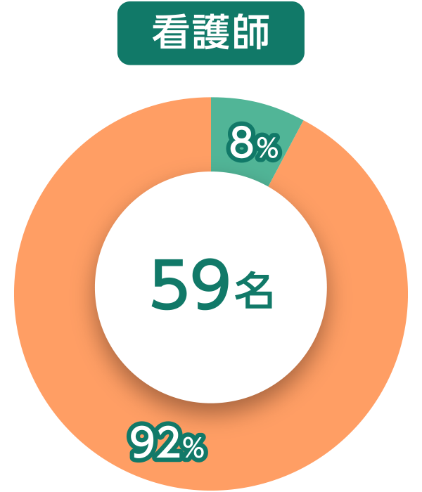 スタッフグラフ