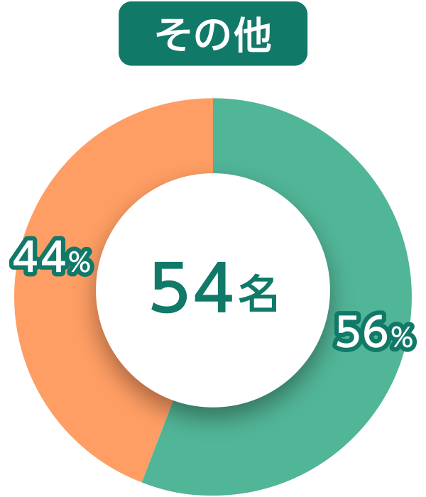 スタッフグラフ