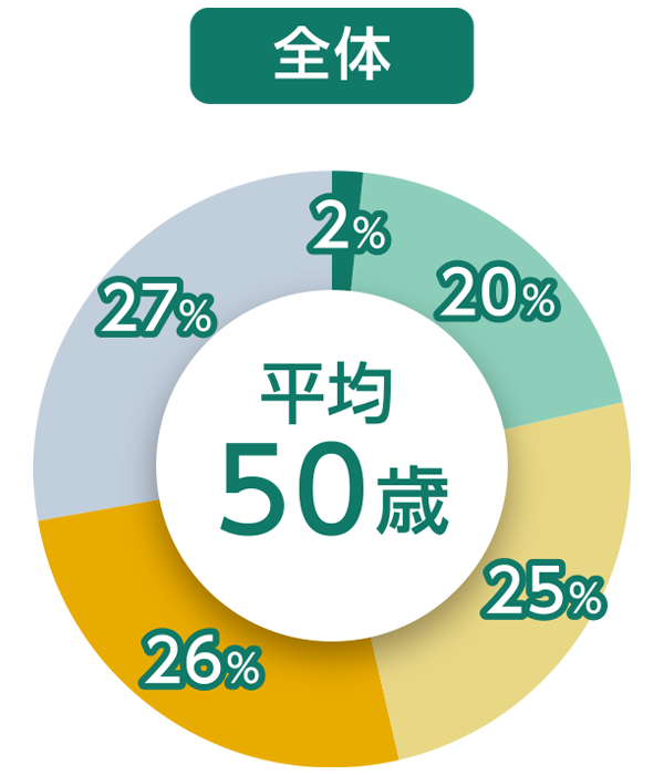 スタッフグラフ