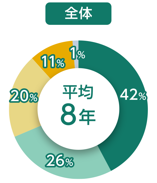 スタッフグラフ
